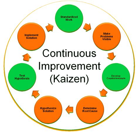 Kaizen Techniques And Tools
